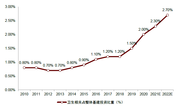 資料來源：國家統(tǒng)計(jì)局，中金公司研究部注：2021、2022年采用中金建筑組預(yù)測(cè)
