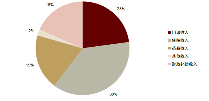 資料來源：國家衛(wèi)計(jì)委，中金公司研究部