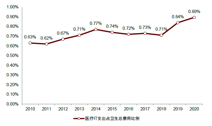 資料來源：IDC，中國衛(wèi)生健康統(tǒng)計(jì)年鑒，中金公司研究部