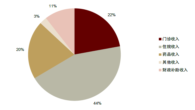 資料來源：國家衛(wèi)計(jì)委，中金公司研究部
