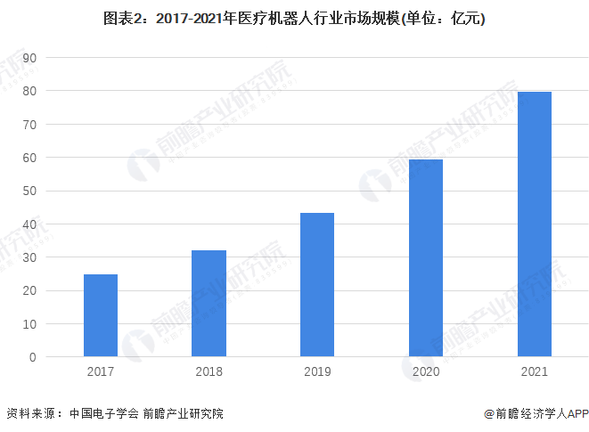 圖表2:2017-2021年醫(yī)療機(jī)器人行業(yè)市場(chǎng)規(guī)模(單位:億元)