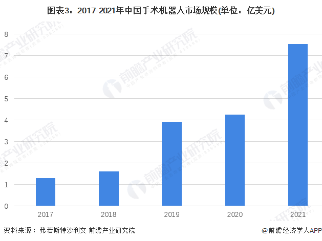 圖表3:2017-2021年中國(guó)手術(shù)機(jī)器人市場(chǎng)規(guī)模(單位:億美元)