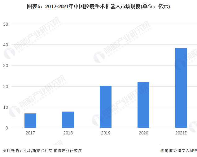 圖表5:2017-2021年中國(guó)腔鏡手術(shù)機(jī)器人市場(chǎng)規(guī)模(單位:億元)