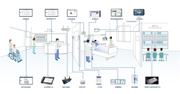 【悟空】智慧病區(qū)解決方案發(fā)布， 美的醫(yī)療開啟煥然“醫(yī)”新時代