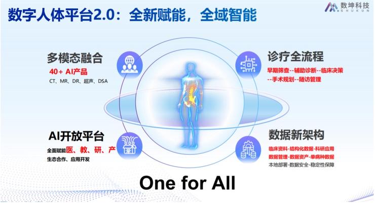 醫(yī)療AI新階段：從數(shù)字心明星產(chǎn)品，到數(shù)字人體AI平臺